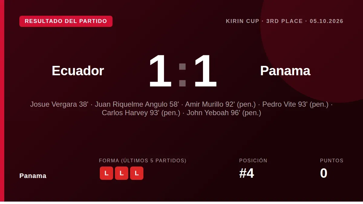 La selección panameña superó 7-6 a Ecuador desde los once metros tras un empate 1-1 en el tiempo reglamentario, logrando...
